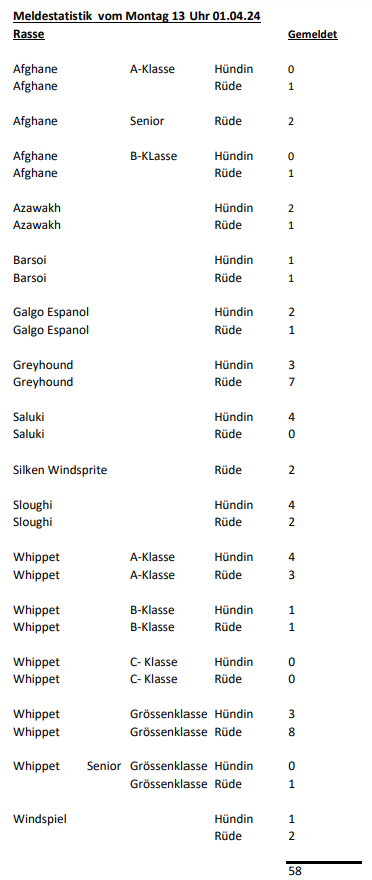 Aktuelle Meldestatistik fürs Rennen im April